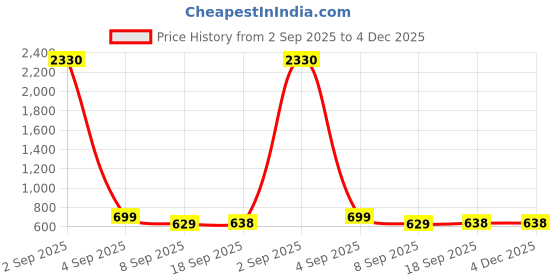 myntra.com SLOWLORIS Pack of 2 Printed Combed Cotton Vest VSL26 CMB(CHS MUSTARD)(KEEP OLIVE) slowloris Price History Graph from 2 Sep 2025 to 4 Dec 2025