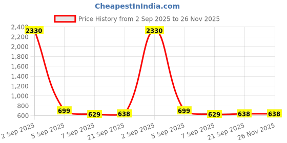 myntra.com SLOWLORIS Pack of 2 Printed Combed Cotton Vest VSL26 CMB(CHS MUSTARD)(NVR PEACH) slowloris Price History Graph from 2 Sep 2025 to 25 Nov 2025