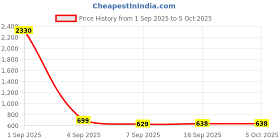myntra.com SLOWLORIS Pack of 2 Printed Combed Cotton Vest VSL26 CMB(CHS NAVY)(CHS BLACKGREY) slowloris Price History Graph from 1 Sep 2025 to 4 Oct 2025