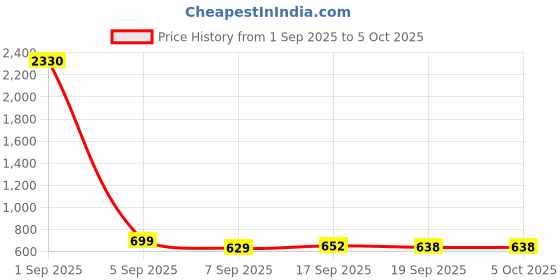 myntra.com SLOWLORIS Pack of 2 Printed Combed Cotton Vest VSL26 CMB(CHS NAVY)(CHS RUST) slowloris Price History Graph from 1 Sep 2025 to 5 Oct 2025
