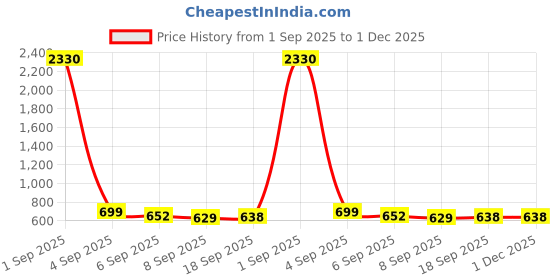 myntra.com SLOWLORIS Pack Of 2 Printed CombedCotton Gym Vest VSL26 CMB(CHS LGTGREEN)(OVRTNK PEACH) slowloris Price History Graph from 1 Sep 2025 to 1 Dec 2025