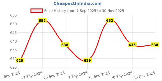 myntra.com SLOWLORIS Pack Of 2 Printed CombedCotton Gym Vest VSL26 CMB(CHS MAROON)(ADV WHITE) slowloris Price History Graph from 7 Sep 2025 to 29 Nov 2025