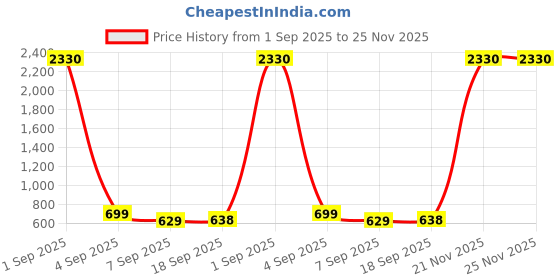myntra.com SLOWLORIS Pack Of 2 Printed CombedCotton Gym Vest VSL26 CMB(CHS MAROON)(CHS BLACKRED) slowloris Price History Graph from 1 Sep 2025 to 24 Nov 2025