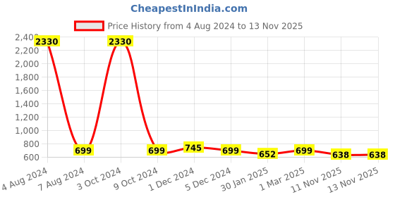 myntra.com SLOWLORIS Pack Of 2 Printed Cotton Bio-Wash Gym Vests slowloris Price History Graph from 4 Aug 2024 to 12 Nov 2025