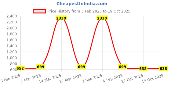 myntra.com SLOWLORIS Pack Of 2 Printed Cotton Gym Vests-SL26 COMBO (LOUD PEACOCK) (KEEP BLKRST) slowloris Price History Graph from 3 Feb 2025 to 18 Oct 2025