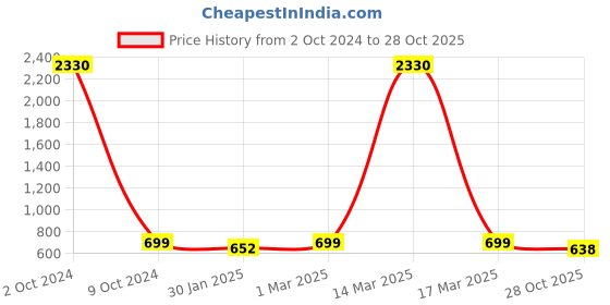 myntra.com SLOWLORIS Pack Of 2 Printed Cotton Gym Vests-SL26 COMBO (LOUD RUST) (KEEP PEACOCK) slowloris Price History Graph from 2 Oct 2024 to 28 Oct 2025