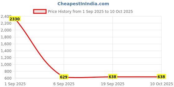 myntra.com SLOWLORIS Pack Of 2 Printed Cotton Gym Vests VSL26 CMB(CHS MUSTARD)(ADV BLACKRUST) slowloris Price History Graph from 1 Sep 2025 to 9 Oct 2025