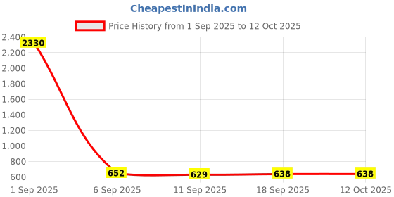 myntra.com SLOWLORIS Pack Of 2 Printed Cotton Innerwear Vests slowloris Price History Graph from 1 Sep 2025 to 12 Oct 2025