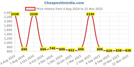 myntra.com SLOWLORIS Pack Of 2 Printed Cotton Innerwear Vests- SL26 ( MUSTARD KEEP ) ( OLIVE NVR ) slowloris Price History Graph from 4 Aug 2024 to 19 Nov 2025