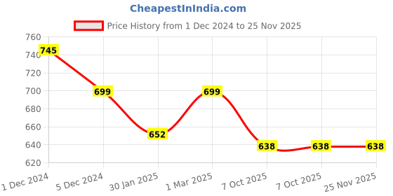 myntra.com SLOWLORIS Pack of 2 Printed Cotton Innerwear Vests SL26 ( ORANGE KEEP ) ( ORANGE NVR ) slowloris Price History Graph from 1 Dec 2024 to 25 Nov 2025