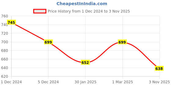 myntra.com SLOWLORIS Pack of 2 Printed Cotton Innerwear Vests SL26 ( PEACH KEEP ) ( MUSTARD NVR ) slowloris Price History Graph from 1 Dec 2024 to 3 Nov 2025