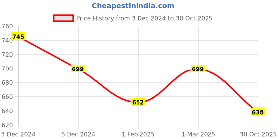 myntra.com SLOWLORIS Pack Of 2 Printed Cotton Vests- SL26 COMBO (LOUD BLKRST) (KEEP BLACK) slowloris Price History Graph from 3 Dec 2024 to 30 Oct 2025