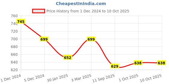 myntra.com SLOWLORIS Pack Of 2 Printed Cotton  Vests- SL26 COMBO (LOUD LGTGREEN) (KEEP BLKRED) slowloris Price History Graph from 1 Dec 2024 to 9 Oct 2025