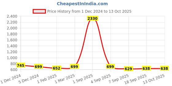 myntra.com SLOWLORIS Pack Of 2 Printed Cotton  Vests- SL26 COMBO (LOUD MUSTARD) (KEEP LGTGREEN) slowloris Price History Graph from 1 Dec 2024 to 13 Oct 2025