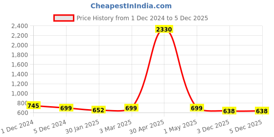 myntra.com SLOWLORIS Pack Of 2 Printed Gym Innerwear Vests SL26 COMBO (LOUD BLACK) (ADV YELLOW) slowloris Price History Graph from 1 Dec 2024 to 4 Dec 2025