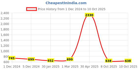 myntra.com SLOWLORIS Pack Of 2 Printed Gym Innerwear Vests SL26 COMBO (LOUD BLKGRY) (ADV MUSTARD) slowloris Price History Graph from 1 Dec 2024 to 8 Oct 2025