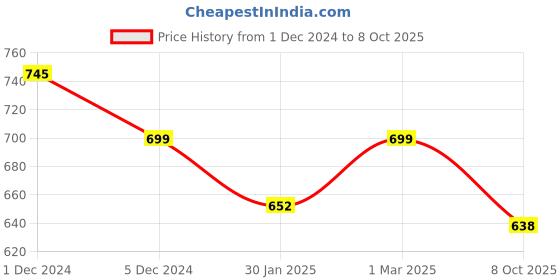 myntra.com SLOWLORIS Pack Of 2 Printed Gym Innerwear Vests SL26 COMBO (LOUD BLKRST) (FRD BLKPCK) slowloris Price History Graph from 1 Dec 2024 to 8 Oct 2025