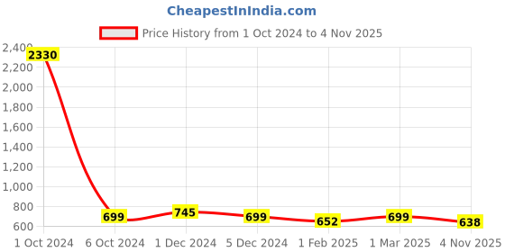myntra.com SLOWLORIS Pack Of 2 Printed Gym Innerwear Vests SL26 COMBO (LOUD LGTGREEN) (ADV MAROON) slowloris Price History Graph from 1 Oct 2024 to 4 Nov 2025