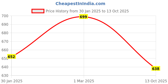 myntra.com SLOWLORIS Pack Of 2 Printed Gym Innerwear Vests SL26 COMBO (LOUD LGTGREEN) (JUST PEACH) slowloris Price History Graph from 30 Jan 2025 to 13 Oct 2025