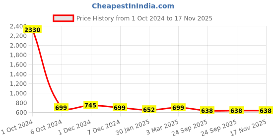 myntra.com SLOWLORIS Pack Of 2 Printed Gym Innerwear Vests SL26 COMBO (LOUD MAROON) (ADV WHITE) slowloris Price History Graph from 1 Oct 2024 to 16 Nov 2025