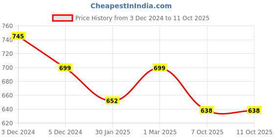 myntra.com SLOWLORIS Pack Of 2 Printed Gym Innerwear Vests SL26 COMBO (LOUD OLIVE) (ADV RUST) slowloris Price History Graph from 3 Dec 2024 to 11 Oct 2025