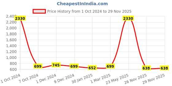 myntra.com SLOWLORIS Pack Of 2 Printed Gym Innerwear Vests SL26 COMBO (LOUD OLIVE) (JUST PEACH) slowloris Price History Graph from 1 Oct 2024 to 28 Nov 2025