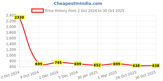 myntra.com SLOWLORIS Pack Of 2 Printed Gym Innerwear Vests SL26 COMBO (LOUD YELLOW) (JUST OLIVE) slowloris Price History Graph from 2 Oct 2024 to 30 Oct 2025