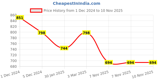 myntra.com SLOWLORIS Pack Of 2 Printed Gym Innerwear Vests SL28 COMBO (KEEP OLIVE) (LOUD MUSTARD) slowloris Price History Graph from 1 Dec 2024 to 9 Nov 2025
