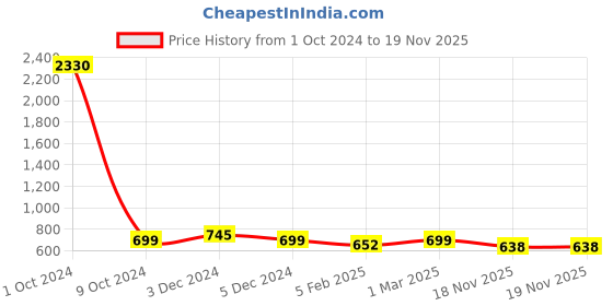 myntra.com SLOWLORIS Pack Of 2 Printed Gym Vests SL26 (BLACK KEEP) (MUSTARD ADV) slowloris Price History Graph from 1 Oct 2024 to 18 Nov 2025
