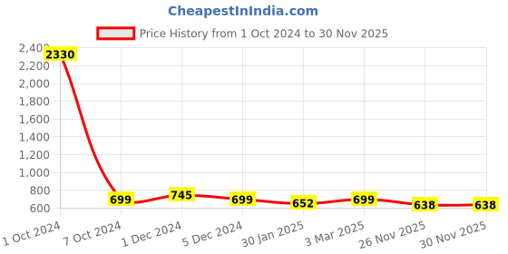 myntra.com SLOWLORIS Pack Of 2 Printed Gym Vests SL26 COMBO (LOUD BLKPCK) (NVR LGTGREEN) slowloris Price History Graph from 1 Oct 2024 to 29 Nov 2025