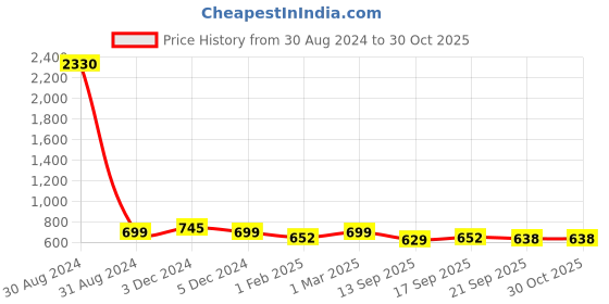 myntra.com SLOWLORIS Pack Of 2 Printed Gym Vests SL26 COMBO (LOUD BLKRST) (CHS LGTGREEN) slowloris Price History Graph from 30 Aug 2024 to 29 Oct 2025