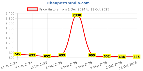myntra.com SLOWLORIS Pack Of 2 Printed Gym Vests SL26 COMBO (LOUD LGTGREEN) (FRD BLKGRY) slowloris Price History Graph from 1 Dec 2024 to 10 Oct 2025
