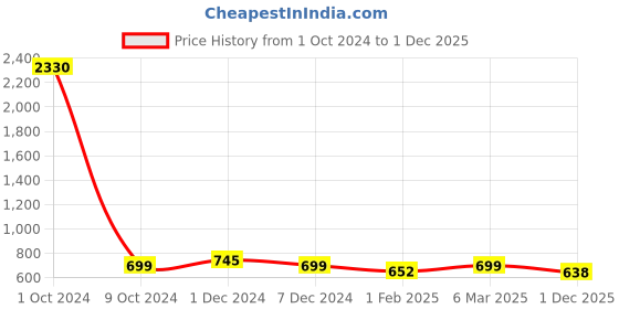 myntra.com SLOWLORIS Pack Of 2 Printed Gym Vests SL26 COMBO (LOUD MUSTARD) (CHS PEACH) slowloris Price History Graph from 1 Oct 2024 to 1 Dec 2025