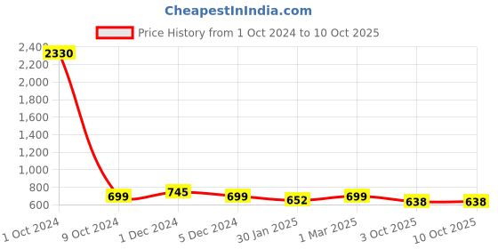 myntra.com SLOWLORIS Pack Of 2 Printed Gym Vests SL26 COMBO (LOUD MUSTARD) (NVR PEACOCK) slowloris Price History Graph from 1 Oct 2024 to 10 Oct 2025