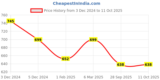 myntra.com SLOWLORIS Pack Of 2 Printed Gym Vests SL26 COMBO (LOUD MUSTARD) (NVR RED) slowloris Price History Graph from 3 Dec 2024 to 11 Oct 2025