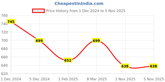 myntra.com SLOWLORIS Pack Of 2 Printed Gym Vests SL26 COMBO (LOUD ORANGE) (CHS WHITE) slowloris Price History Graph from 1 Dec 2024 to 5 Nov 2025