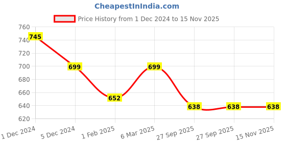 myntra.com SLOWLORIS Pack Of 2 Printed Gym Vests SL26 COMBO (LOUD ORANGE) (FRD BLKRED) slowloris Price History Graph from 1 Dec 2024 to 15 Nov 2025
