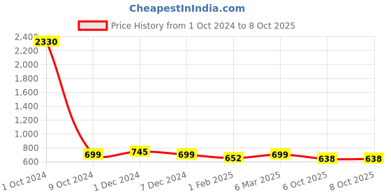 myntra.com SLOWLORIS Pack Of 2 Printed Gym Vests SL26 COMBO (LOUD PEACH) (CHS RUST) slowloris Price History Graph from 1 Oct 2024 to 8 Oct 2025