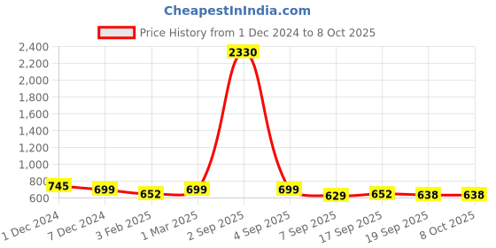 myntra.com SLOWLORIS Pack Of 2 Printed Gym Vests SL26 COMBO (LOUD PEACH) (NVR MUSTARD) slowloris Price History Graph from 1 Dec 2024 to 8 Oct 2025