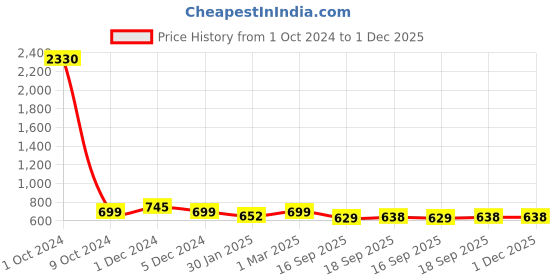 myntra.com SLOWLORIS Pack Of 2 Printed Gym Vests SL26 COMBO (LOUD PEACOCK) (CHS YELLOW) slowloris Price History Graph from 1 Oct 2024 to 1 Dec 2025