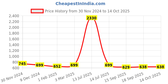 myntra.com SLOWLORIS Pack Of 2 Printed Gym Vests SL26 COMBO (LOUD PEACOCK) (JUST LGTGREEN) slowloris Price History Graph from 30 Nov 2024 to 13 Oct 2025