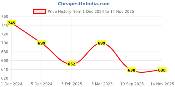 myntra.com SLOWLORIS Pack Of 2 Printed Gym Vests SL26 COMBO (LOUD PEACOCK) (NVR MAROON) slowloris Price History Graph from 1 Dec 2024 to 12 Nov 2025