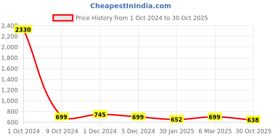 myntra.com SLOWLORIS Pack Of 2 Printed Gym Vests SL26 COMBO (LOUD PEACOCK) (NVR YELLOW) slowloris Price History Graph from 1 Oct 2024 to 30 Oct 2025