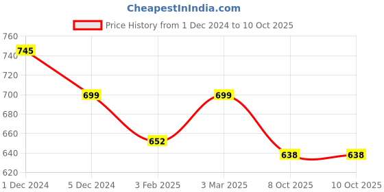 myntra.com SLOWLORIS Pack Of 2 Printed Gym Vests SL26 COMBO (LOUD YELLOW) (NVR RED) slowloris Price History Graph from 1 Dec 2024 to 8 Oct 2025