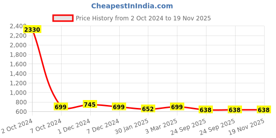 myntra.com SLOWLORIS Pack Of 2 Printed Gym Vests SL26 (PEACOCK KEEP) (MUSTARD ADV) slowloris Price History Graph from 2 Oct 2024 to 19 Nov 2025