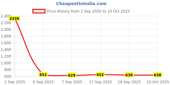 myntra.com SLOWLORIS Pack Of 2 Printed Gym Vests VSL26 CMB(CHS BLACKGREY)(KEEP YELLOW) slowloris Price History Graph from 2 Sep 2025 to 9 Oct 2025