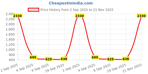 myntra.com SLOWLORIS Pack Of 2 Printed Gym Vests VSL26 CMB(CHS MAROON)(KEEP BLACKPEACOCK) slowloris Price History Graph from 2 Sep 2025 to 21 Nov 2025