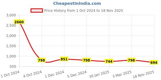 myntra.com SLOWLORIS Pack Of 2 Printed Hooded Cotton Gym Vest SL28 COMBO (JUST BLACK) (ADV MUSTARD) slowloris Price History Graph from 1 Oct 2024 to 18 Nov 2025