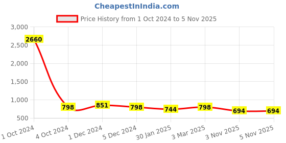 myntra.com SLOWLORIS Pack Of 2 Printed Hooded Cotton Gym Vest SL28 COMBO (JUST MUSTARD) (LOUD OLIVE) slowloris Price History Graph from 1 Oct 2024 to 5 Nov 2025