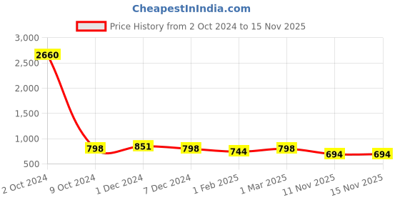 myntra.com SLOWLORIS Pack Of 2 Printed Hooded Gym Innerwear Vests slowloris Price History Graph from 2 Oct 2024 to 14 Nov 2025